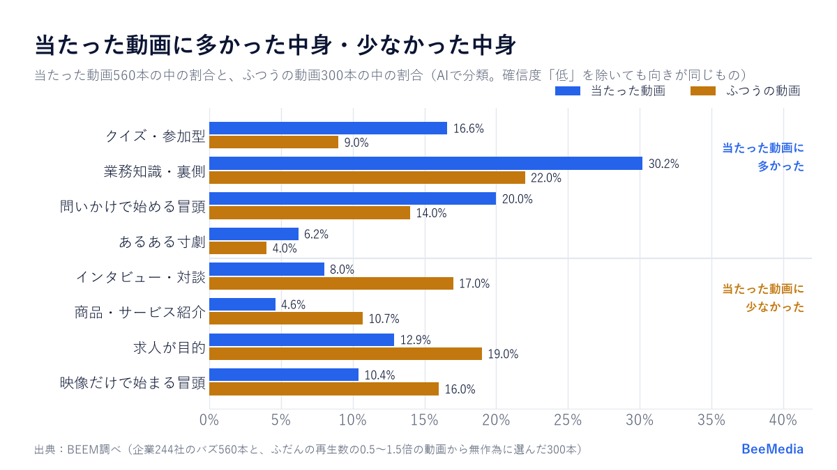 TikTokで当たった動画560本とふつうの動画300本の中身の割合の比較