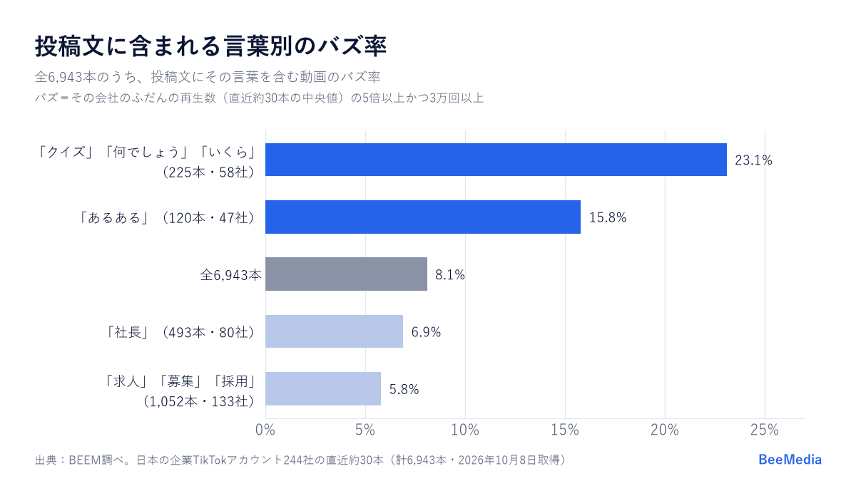 投稿文に含まれる言葉別のバズ率。クイズ系23.1%、あるある15.8%、全体8.1%