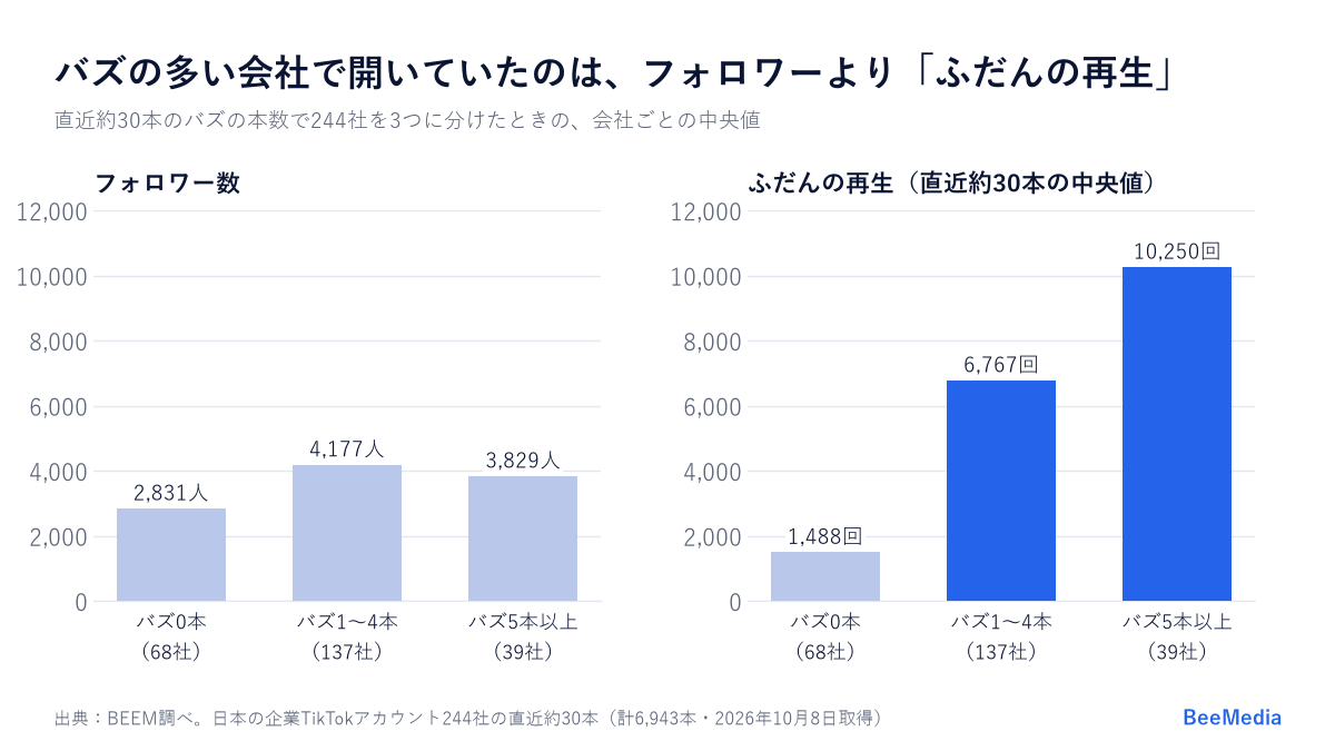 TikTok企業アカウント244社をバズの本数で分けたときのフォロワー数とふだんの再生の中央値。バズ0本は2,831人・1,488回、1〜4本は4,177人・6,767回、5本以上は3,829人・10,250回