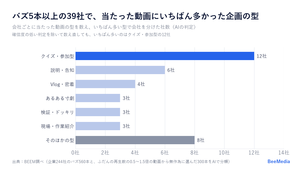 バズ5本以上の企業TikTokアカウント39社で、当たった動画にいちばん多かった企画の型の社数。クイズ・参加型12社、説明・告知6社、Vlog・密着4社、あるある寸劇・検証・ドッキリ・現場・作業紹介が各3社