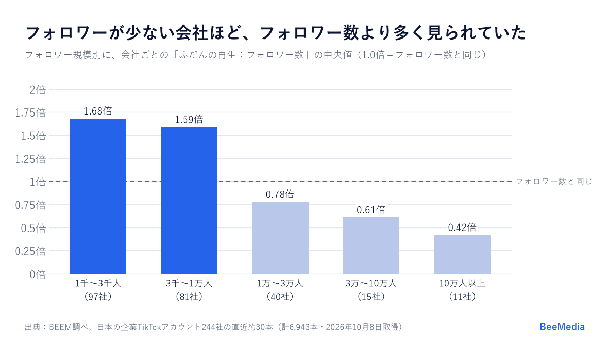 TikTokの企業アカウント244社をフォロワー規模で分けたときの、ふだんの再生÷フォロワー数の中央値。1千〜3千人1.68倍、3千〜1万人1.59倍、1万〜3万人0.78倍、3万〜10万人0.61倍、10万人以上0.42倍