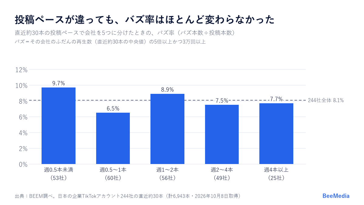 TikTokの企業アカウント244社の投稿ペース別のバズ率。週0.5本未満9.7%、週0.5〜1本6.5%、週1〜2本8.9%、週2〜4本7.5%、週4本以上7.7%、全体8.1%