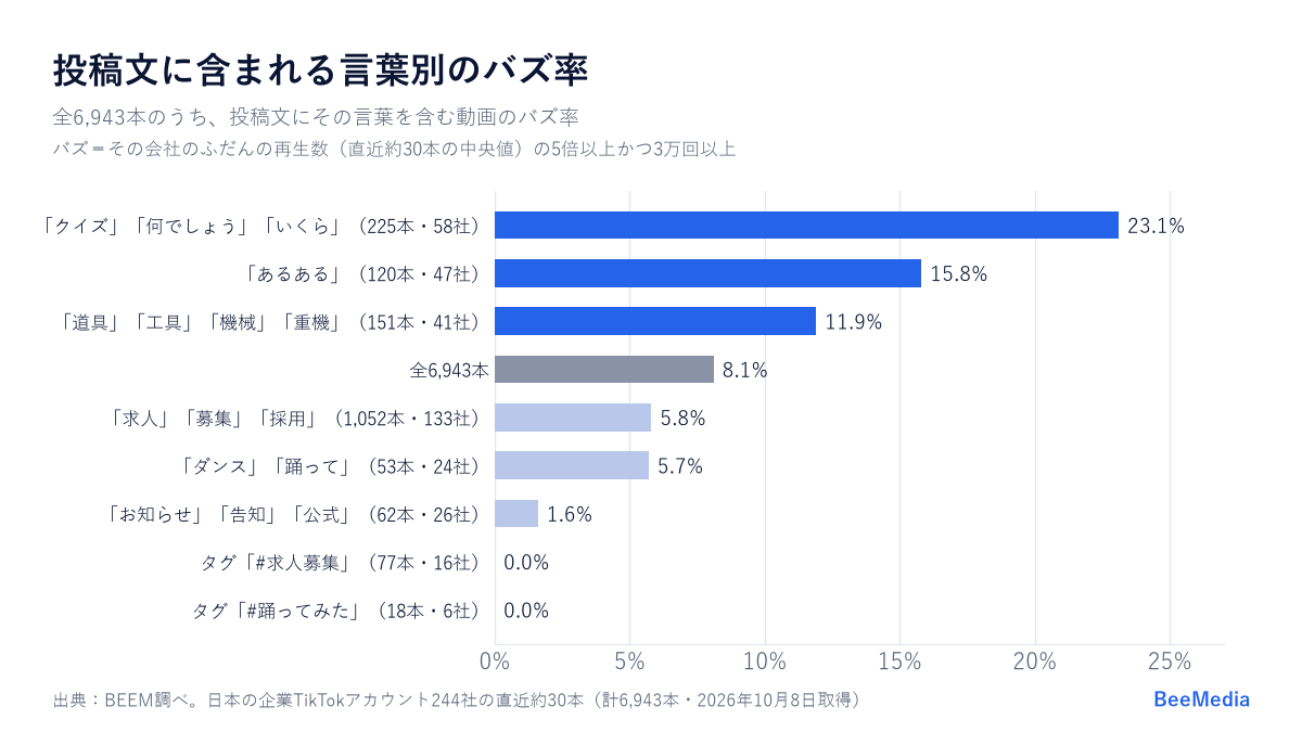 企業TikTok244社の投稿文に含まれる言葉別のバズ率。クイズ系23.1%、あるある15.8%、全体8.1%、求人系5.8%、ダンス系5.7%、お知らせ・告知1.6%、タグ#求人募集と#踊ってみたは0%