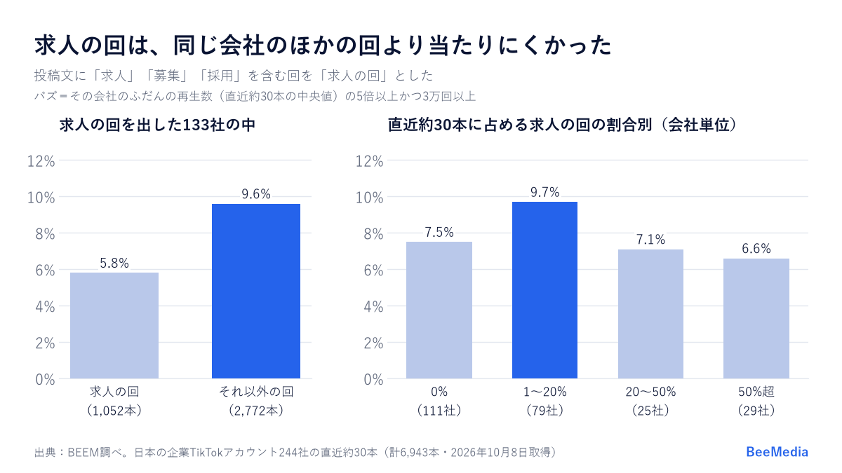 企業TikTokの求人の回のバズ率。求人の回を出した133社の中で求人の回5.8%・それ以外の回9.6%。求人の回の割合別の会社のバズ率は0%で7.5%、1〜20%で9.7%、20〜50%で7.1%、50%超で6.6%