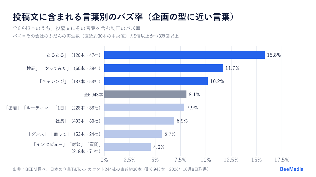 投稿文に含まれる言葉別のTikTokのバズ率。あるある15.8%、検証11.7%、チャレンジ10.2%、全体8.1%、インタビュー4.6%