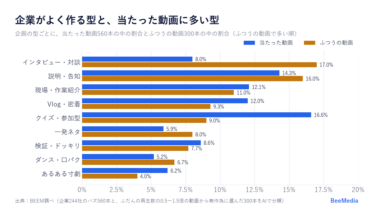 TikTok企画の型ごとに、企業244社の当たった動画とふつうの動画の中で占めた割合。インタビュー・対談は当たった動画8.0%・ふつう17.0%、クイズ・参加型は16.6%と9.0%
