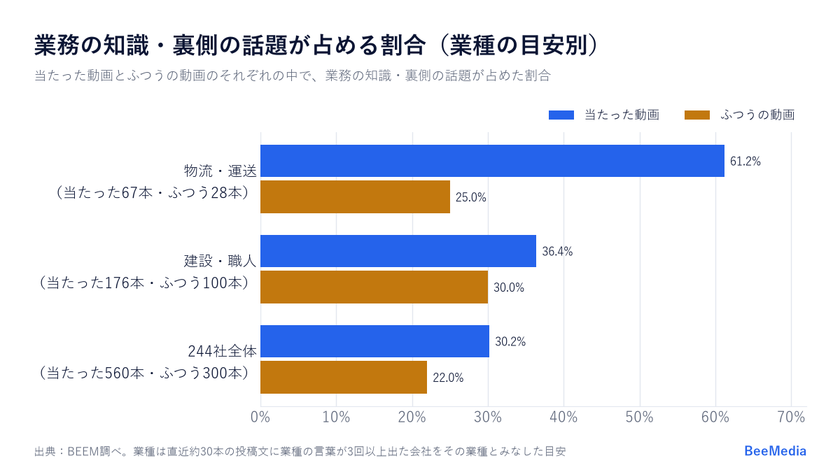 業種の目安別に、TikTokで当たった動画とふつうの動画のうち業務の知識・裏側の話題が占めた割合。物流・運送は61.2%と25.0%