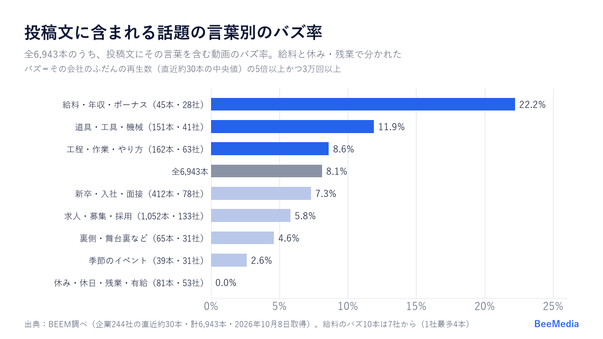 投稿文に含まれる話題の言葉別のTikTokのバズ率。給料・年収22.2%、道具11.9%、全体8.1%、休み・残業0%