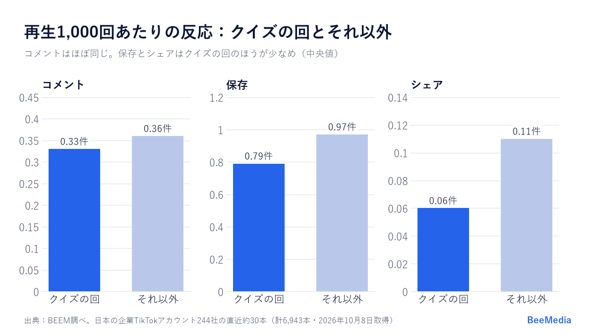 再生1,000回あたりのコメント・保存・シェア。TikTokのクイズの回とそれ以外の回の比較
