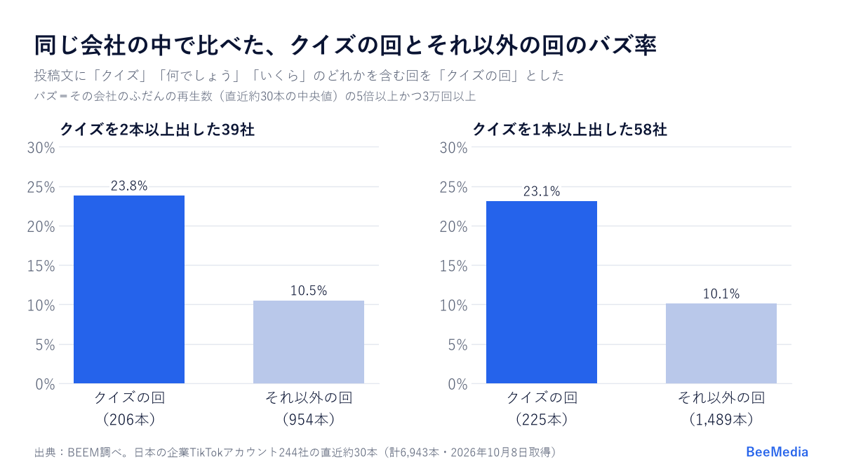 同じ会社の中で比べたTikTokのクイズの回とそれ以外の回のバズ率。クイズを2本以上出した39社でクイズの回23.8%、それ以外10.5%