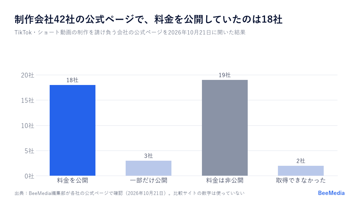 制作会社42社の公式ページの料金の公開状況。公開18社、一部公開3社、非公開19社、取得できず2社