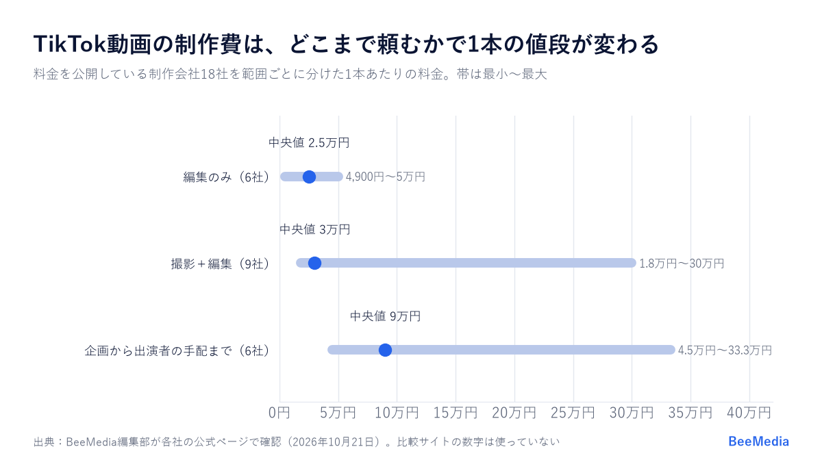 TikTok動画制作の1本あたりの料金。編集のみ中央値2.5万円、撮影＋編集3万円、出演者の手配まで9万円（料金公開18社）