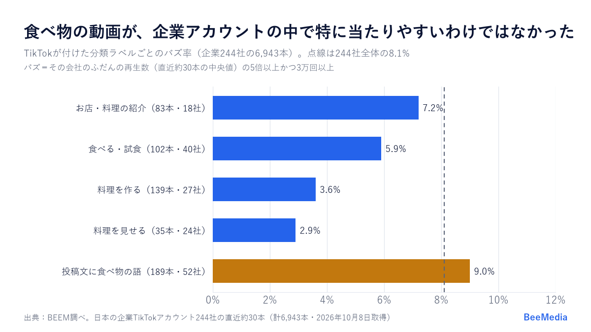食べ物系の分類ラベルごとのバズ率。お店・料理の紹介7.2%、試食5.9%、料理を作る3.6%、料理を見せる2.9%。全体は8.1%