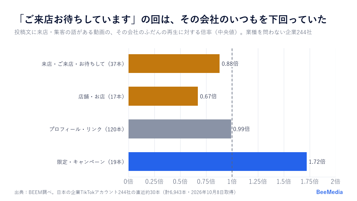 投稿文に来店の語がある動画のふだん比。来店・ご来店0.88倍、店舗・お店0.67倍、プロフィール・リンク0.99倍、限定・キャンペーン1.72倍