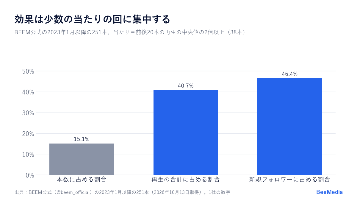 BEEM公式251本のうち当たり38本は本数の15.1%だが、再生の40.7%、新規フォロワーの46.4%を占めた