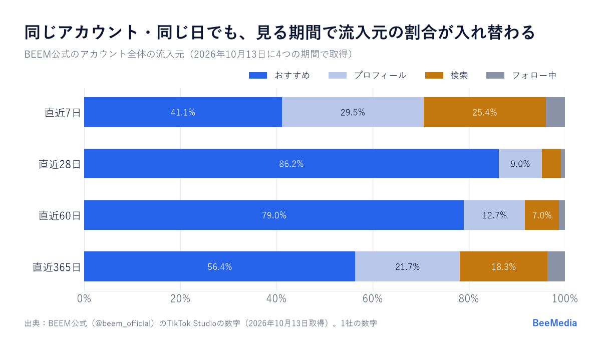 BEEM公式の流入元を期間別に比べた図。おすすめは直近7日41.1%、28日86.2%、60日79.0%、365日56.4%