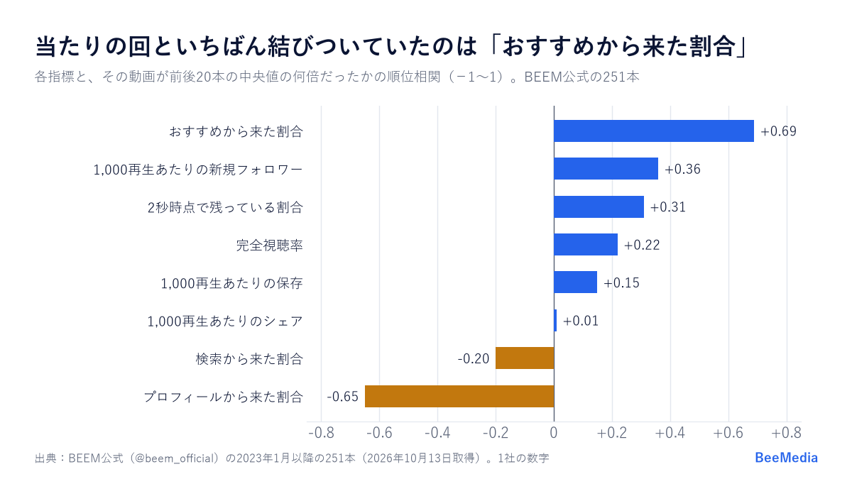 BEEM公式251本で当たりの回と各指標の順位相関。おすすめから来た割合+0.69、新規フォロワー+0.36、プロフィールから来た割合-0.65