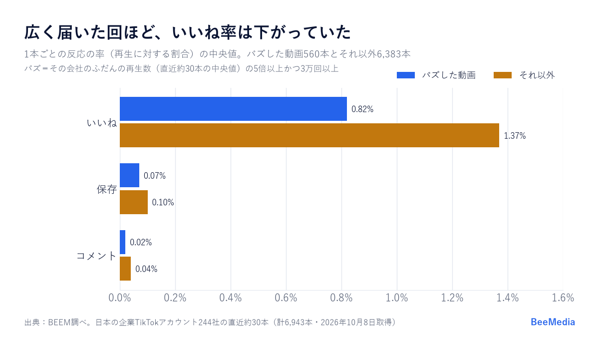 反応の率の中央値。いいね率はバズした動画0.82%、それ以外1.37%。保存率0.07%と0.10%、コメント率0.02%と0.04%（企業244社）