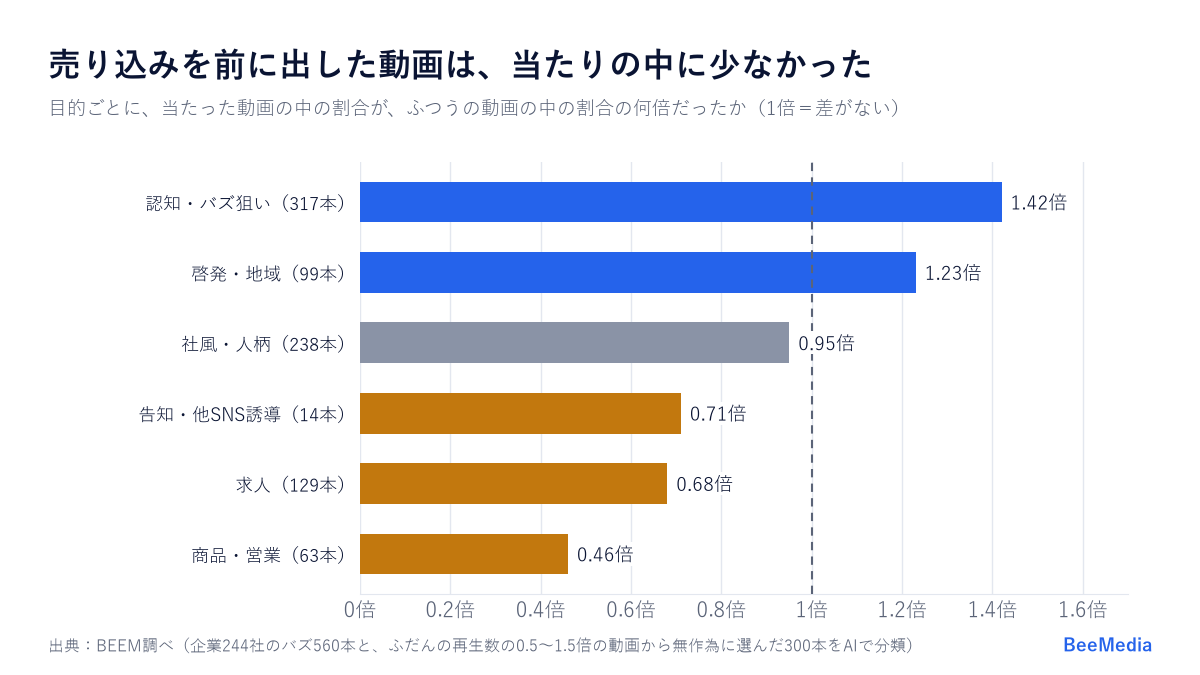 目的ごとに当たった動画の中の割合がふつうの動画の何倍か。認知・バズ狙い1.42倍、求人0.68倍、商品・営業0.46倍