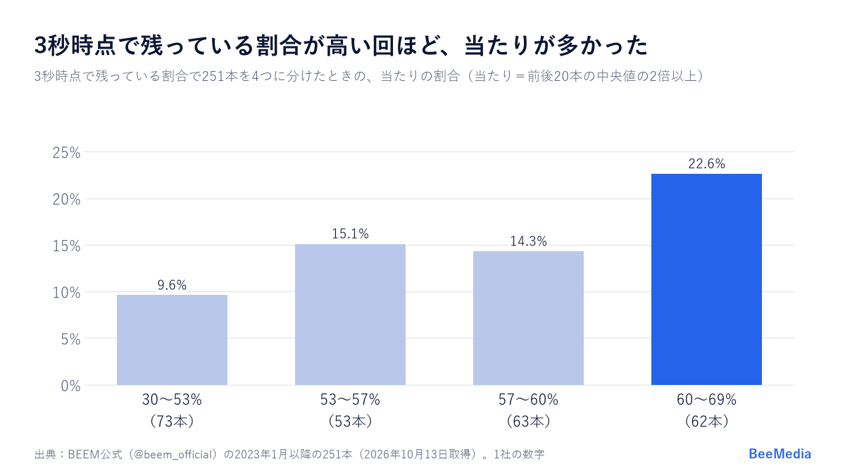 3秒時点で残っている割合で4つに分けた当たりの割合。30〜53%の回9.6%、60〜69%の回22.6%