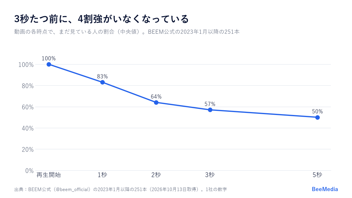 BEEM公式251本で各時点にまだ見ている人の割合。1秒83%、2秒64%、3秒57%、5秒50%