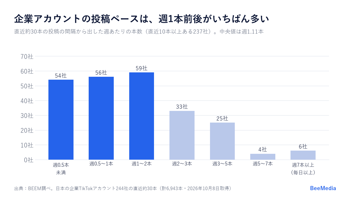 企業237社の週あたりの投稿本数の分布。週1〜2本が59社でいちばん多く、毎日以上は6社。中央値は週1.11本