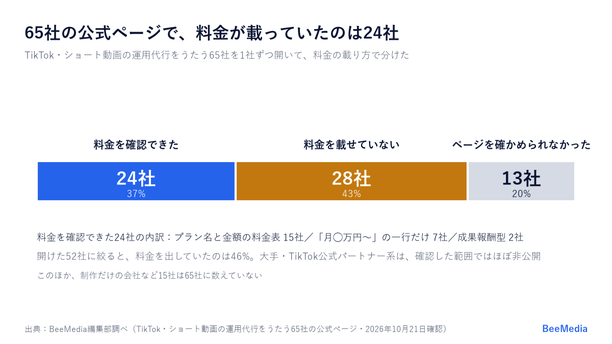 65社の公式ページでの料金の載り方。料金を確認できた24社（37%）、料金を載せていない28社（43%）、ページを確かめられなかった13社（20%）