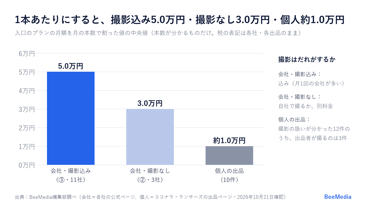 1本あたりの中央値。会社・撮影込み5.0万円（11社）、会社・撮影なし3.0万円（3社）、個人の出品約1.0万円（10件）。個人で出品者が撮影するのは、撮影の扱いが分かった12件のうち3件