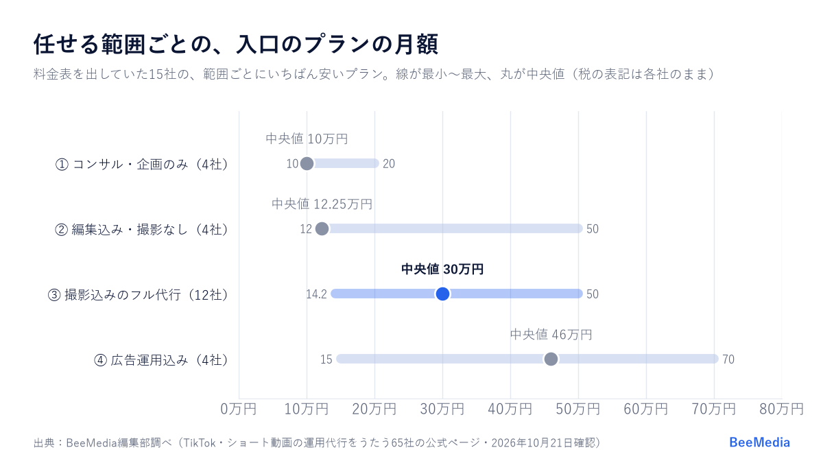 任せる範囲ごとの入口のプランの月額。①コンサル・企画のみ10万〜20万円（中央値10万円）、②編集込み・撮影なし12万〜50万円（12.25万円）、③撮影込みのフル代行14.2万〜50万円（30万円）、④広告運用込み15万〜70万円（46万円）