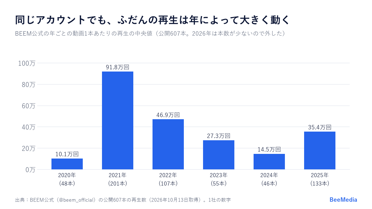 BEEM公式の年ごとの再生の中央値。2020年10.1万回、2021年91.8万回、2024年14.5万回、2025年35.4万回