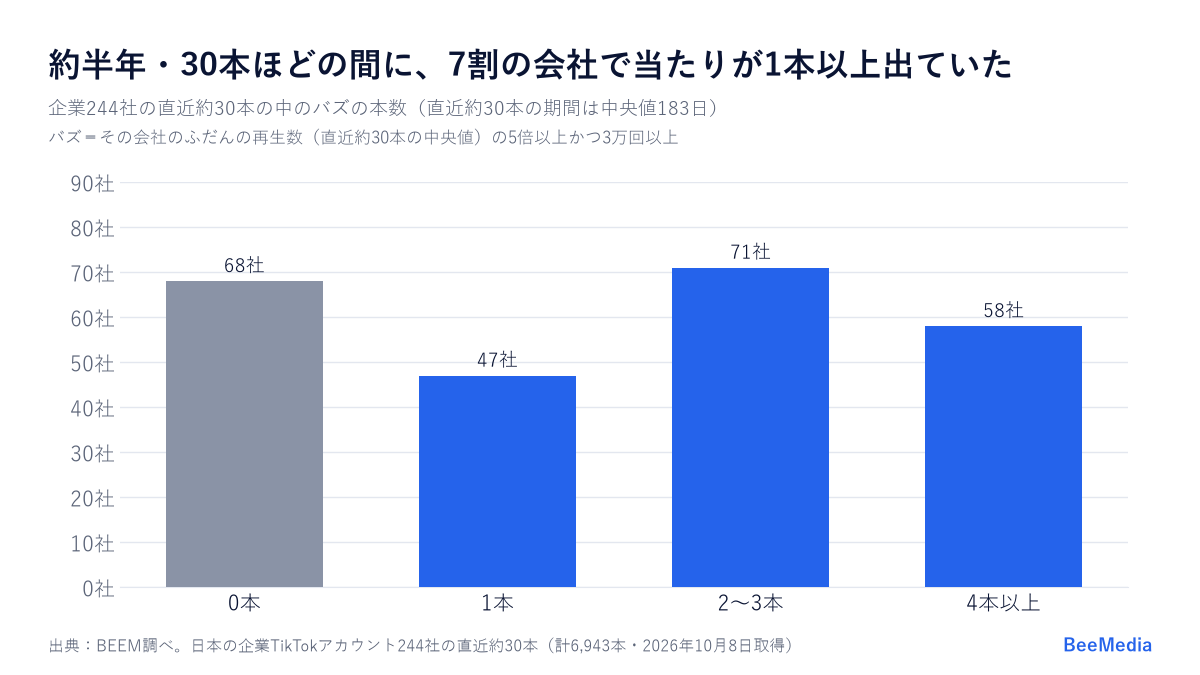 企業244社の直近約30本の中のバズの本数。0本68社、1本47社、2〜3本71社、4本以上58社
