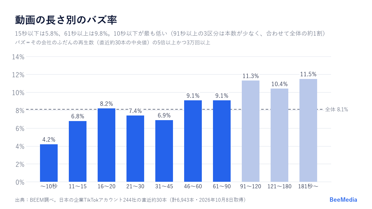 TikTok動画の長さ別のバズ率（企業244社・6,943本）。15秒以下5.8%、61秒以上9.8%