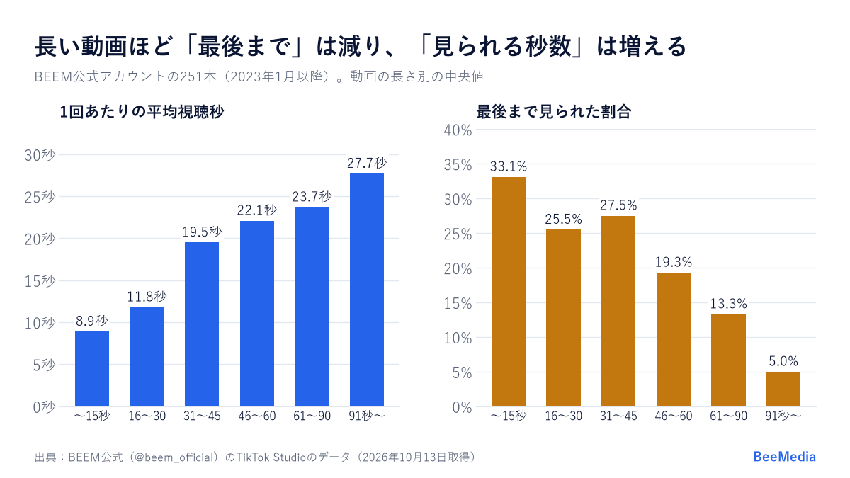 BEEM公式251本の動画の長さ別の平均視聴秒と最後まで見られた割合
